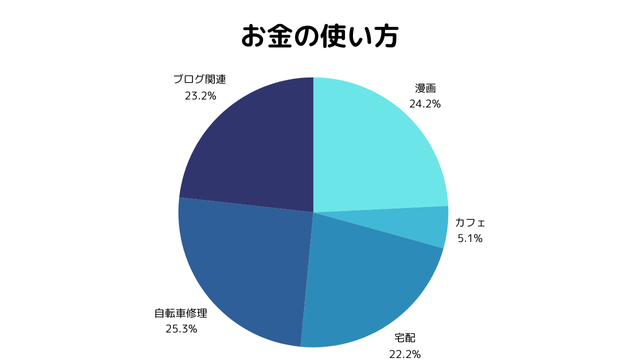 みぞのお金の使い方を示す円グラフ