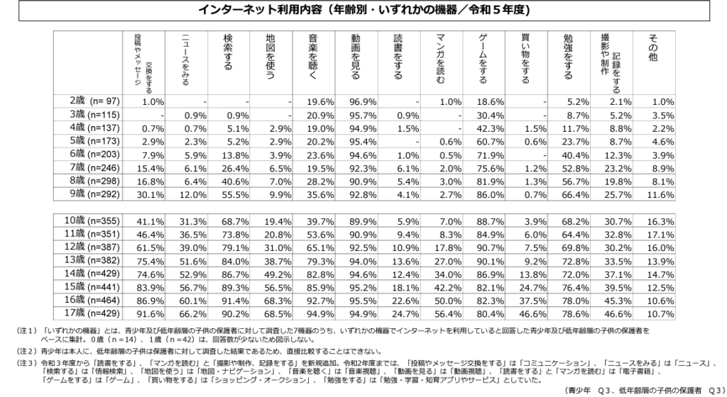 こども家庭庁『令和５年度青少年のインターネット利用環境実態調査調査結果（速報）』にある年齢別インターネット利用内容を示す表